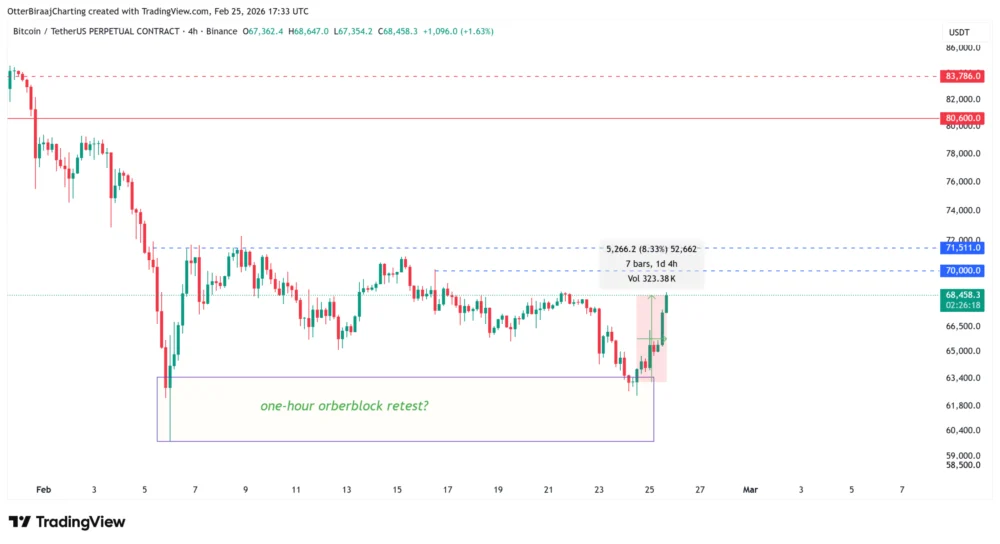 Bitcoin Stages Robust Recovery to Weekly High of $68,600 Driven by Renewed Spot ETF Inflows and Stabilizing Macroeconomic Sentiment