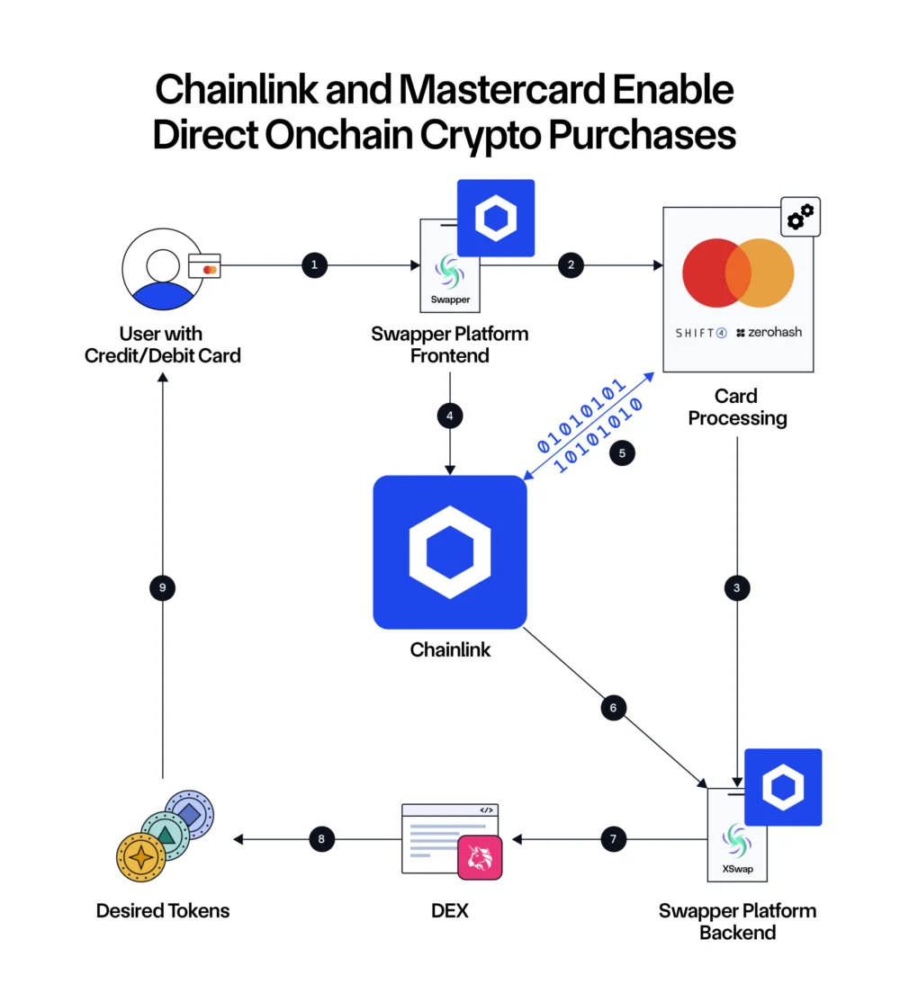 Chainlink Powers the Institutional Future of Stablecoins with End-to-End Infrastructure
