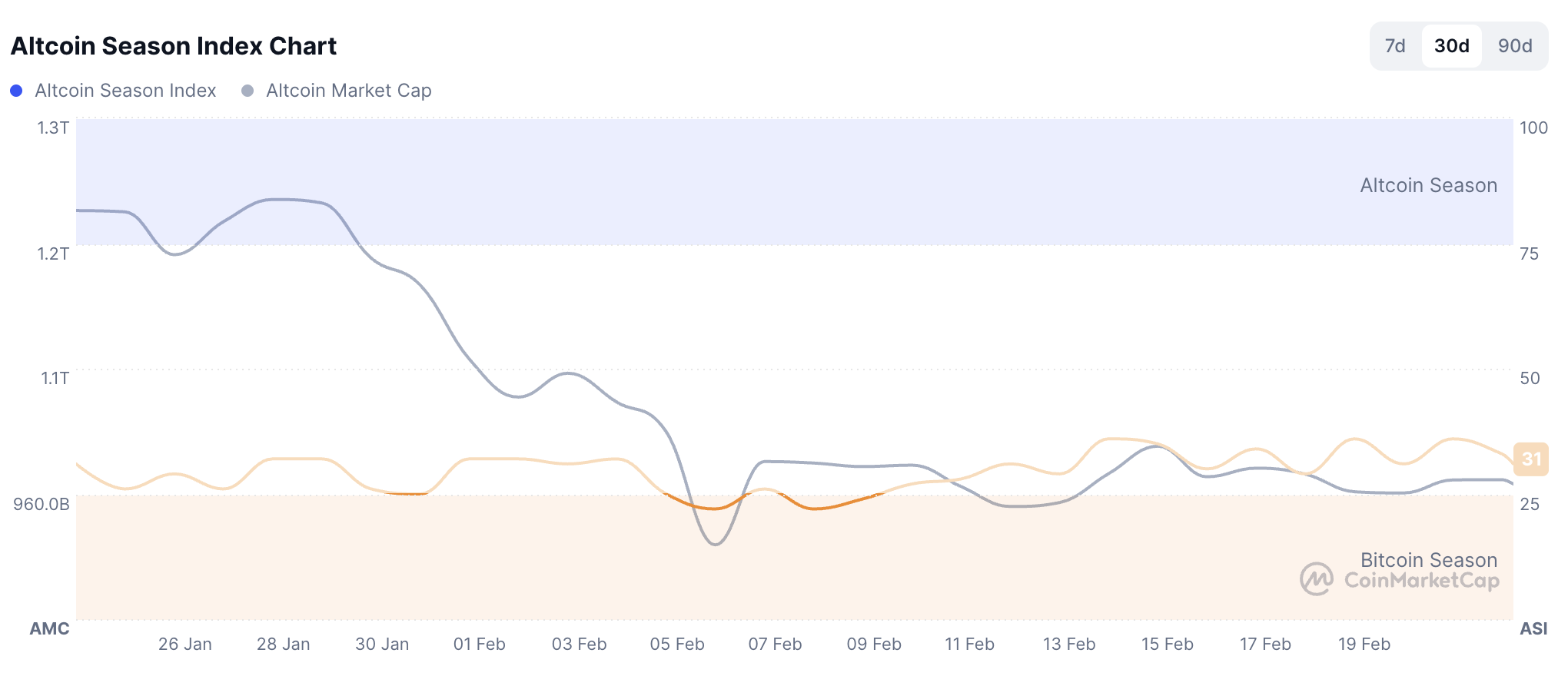 Crypto Investors Diversify Beyond Top Two as Market Downturn Spurs "Buy the Dip" Mentality and Utility-Driven Adoption