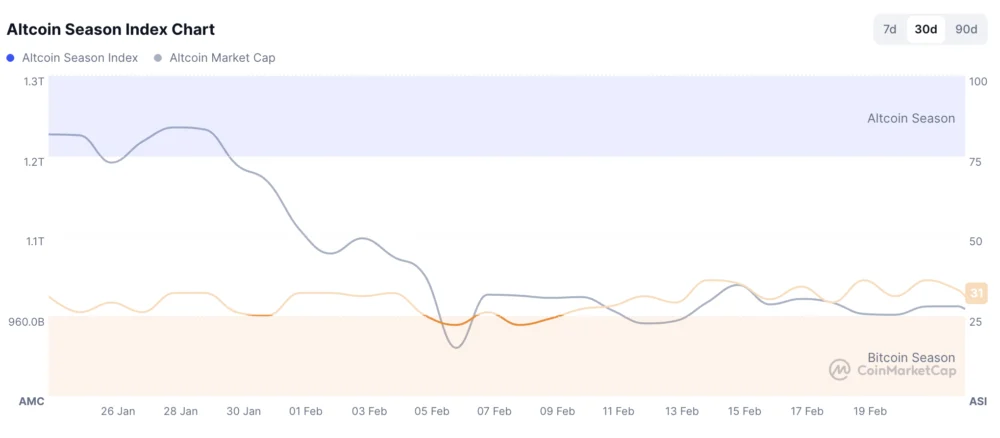 Crypto Investors Diversify Beyond Top Two as Market Downturn Spurs "Buy the Dip" Mentality and Utility-Driven Adoption