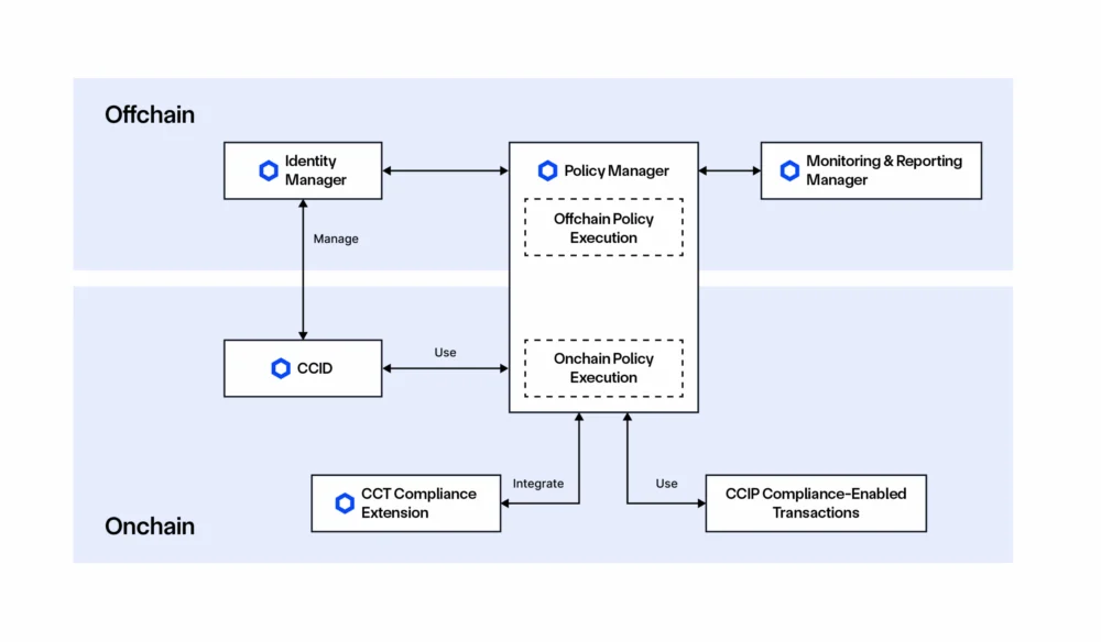 Revolutionizing Onchain Finance: Chainlink ACE Addresses Critical Regulatory Compliance Challenges