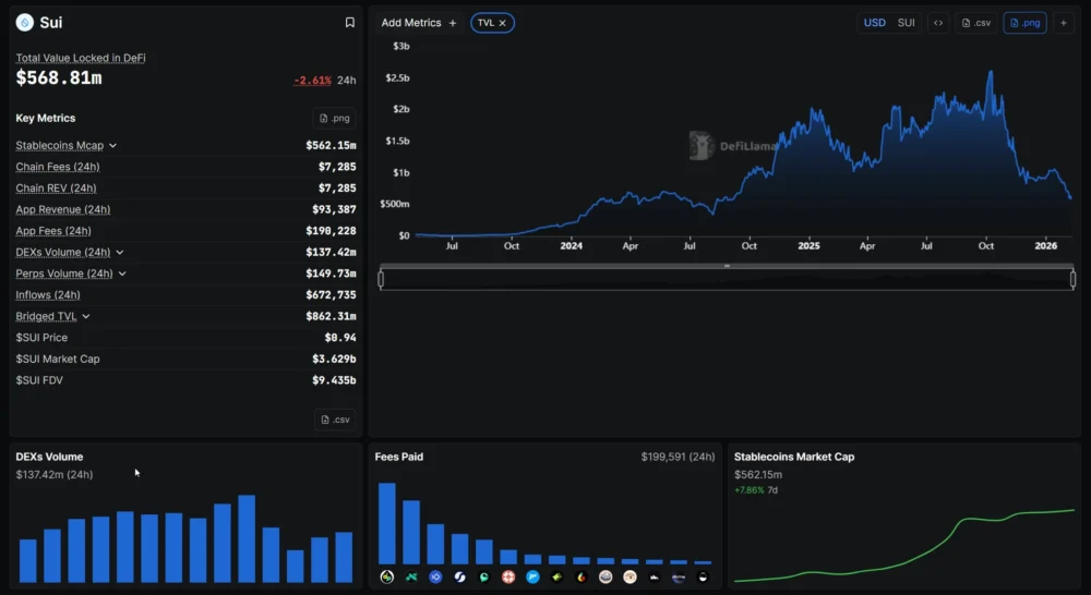 Sui’s Object-Centric Model and Parallel Execution Reshape Web3 Landscape Towards 2026