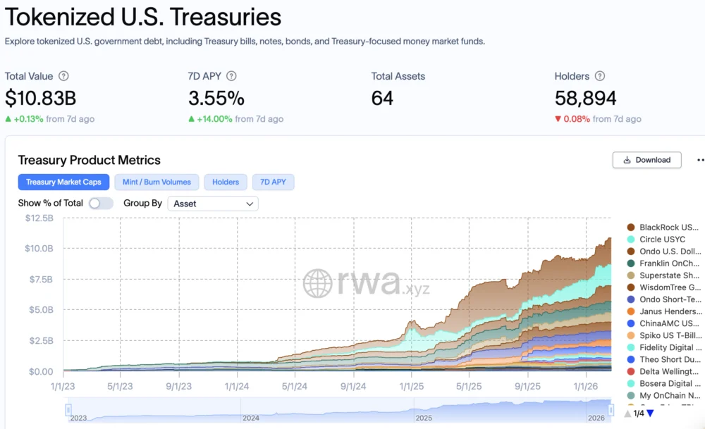 WisdomTree Launches 24/7 Trading for Tokenized Treasury Money Market Fund