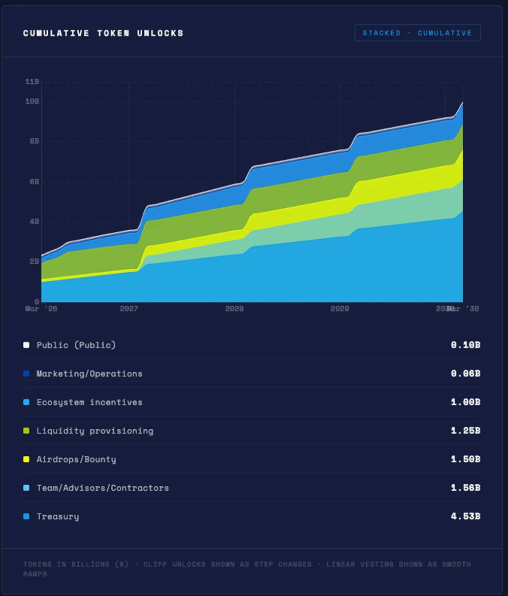 Binance Officially Lists Katana (KAT) on Spot Market, Ushering in a New Era for Sustainable DeFi Layer 2 Innovation