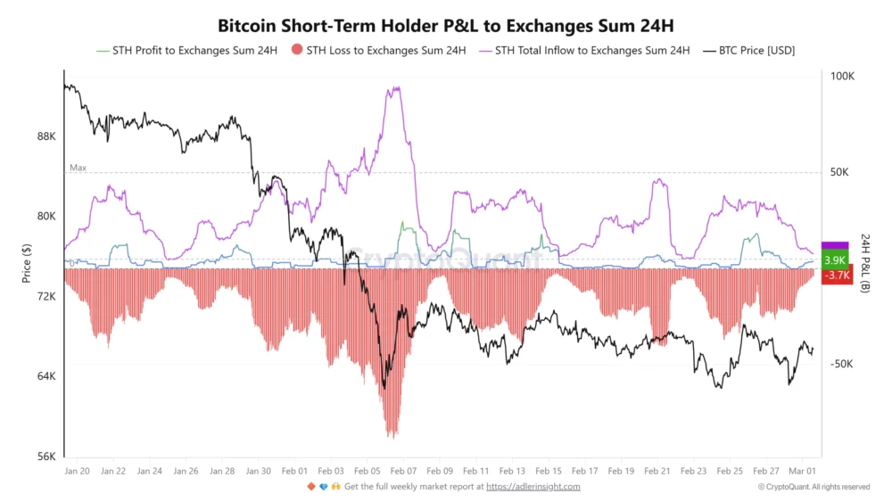 Bitcoin Surges to $70,000 Amid Escalating Middle East Tensions as On-Chain Data Signals Robust Market Resilience and Reduced Selling Pressure.