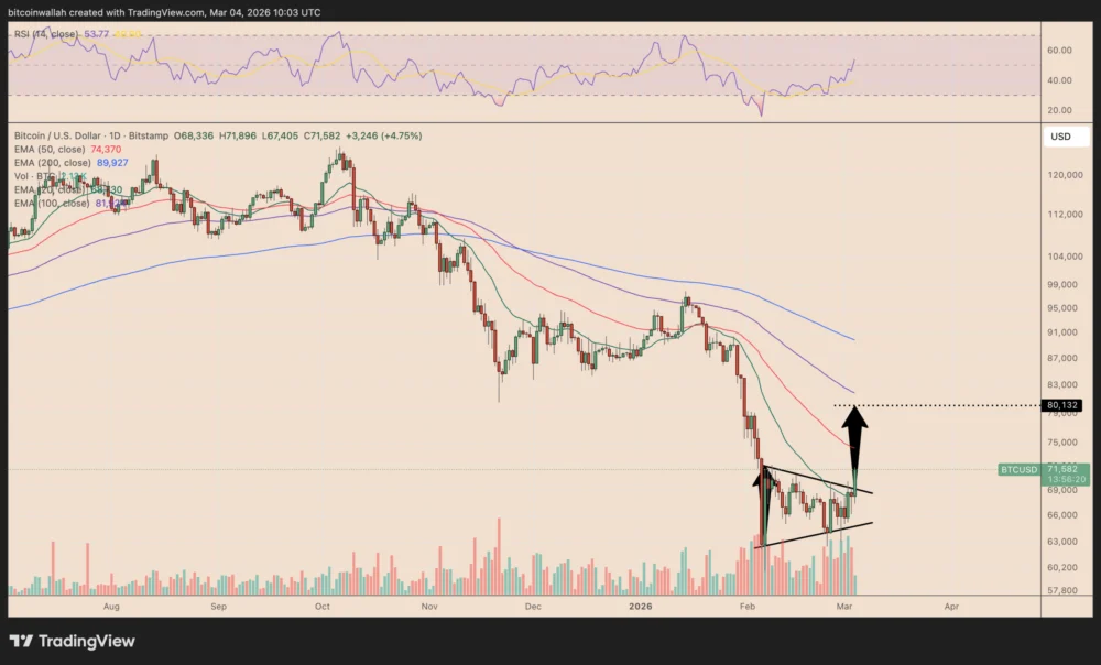 Bitcoin’s Ascent Continues: Key Indicators Point Towards Potential $80,000 Target in March Amidst Bullish Momentum