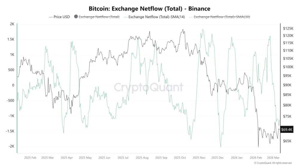 Bitcoin’s Next Major Move Hinges on Binance Exchange Flows and Derivatives Activity