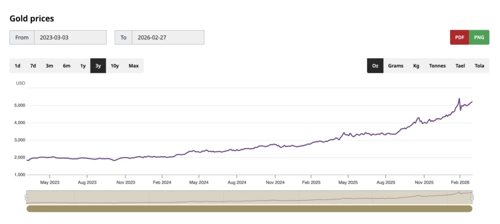 Global Financial Markets on Red Alert: Gold Surges as US-Israel Attack on Iran Triggers Safe-Haven Rush