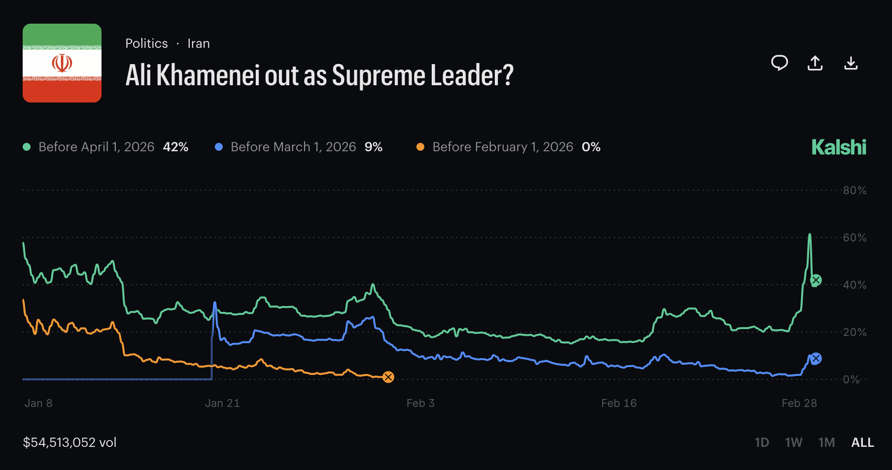 Kalshi Founder Outlines Next Steps for ‘Iran Leader Ousted By’ Market