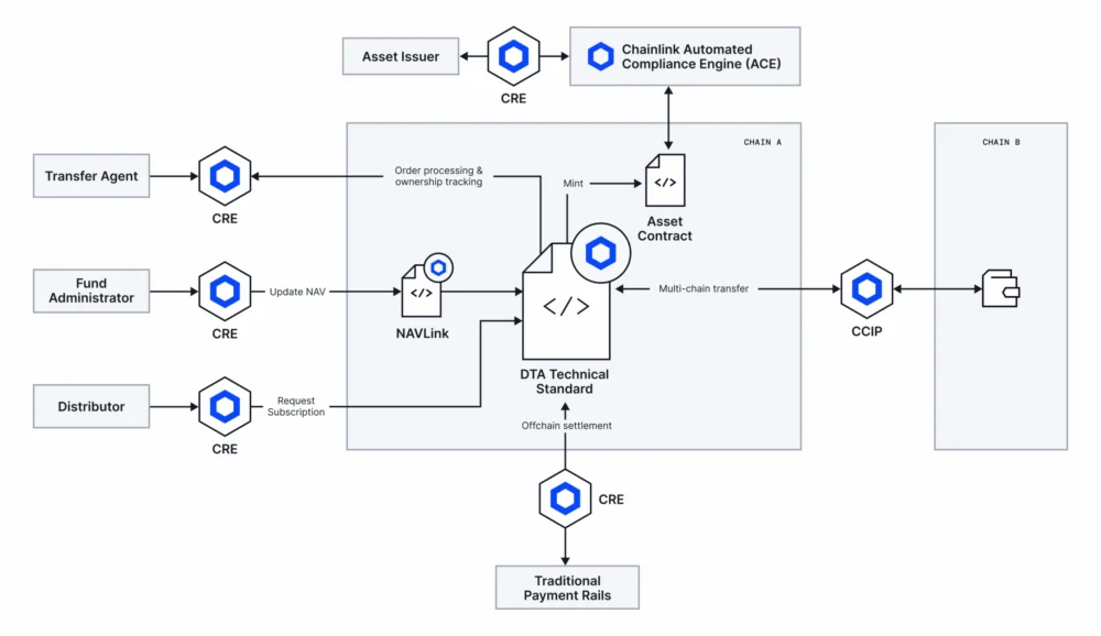 The United Kingdom is Advancing Towards a Practical Integration of Tokenized Financial Assets into its Core System