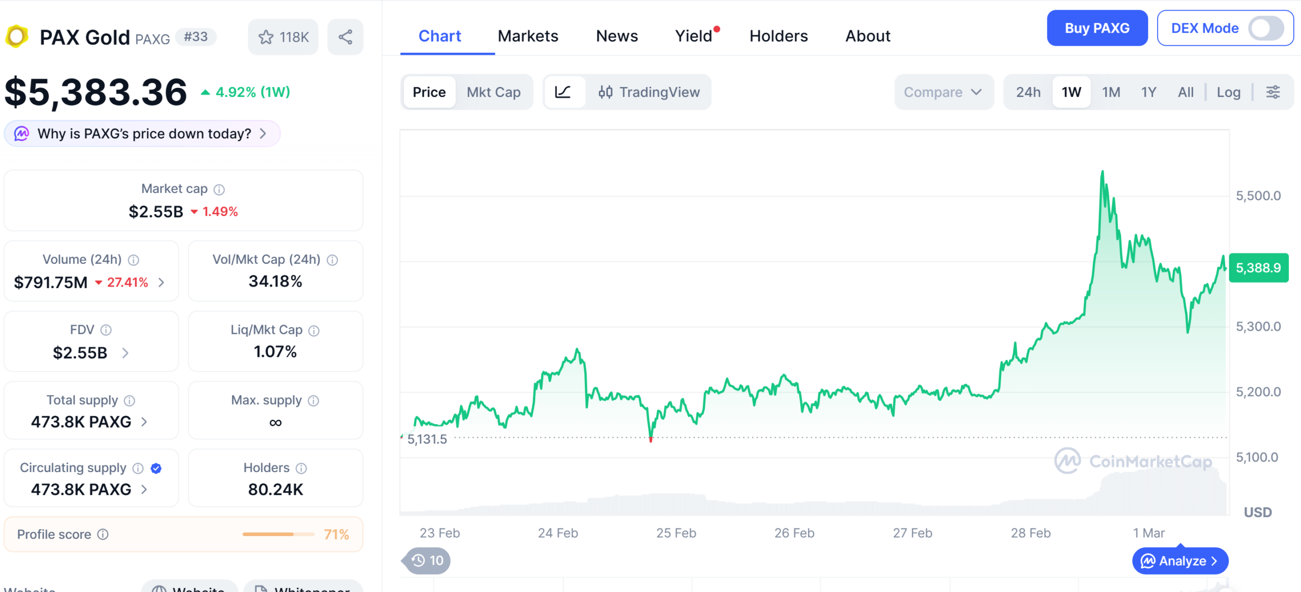 Tokenized Gold Becomes Primary Price Discovery Mechanism During Weekend Market Closures