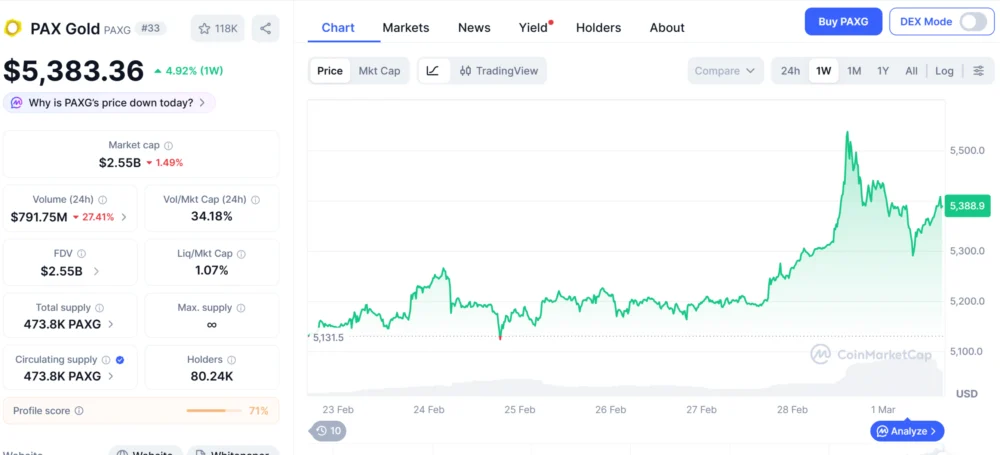 Tokenized Gold Becomes Primary Price Discovery Mechanism During Weekend Market Closures