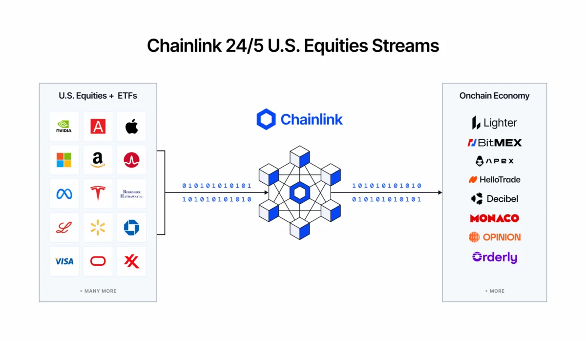 Chainlink Launches 24/5 Equities Data Streams to Power Real-World Asset Tokenization in DeFi.