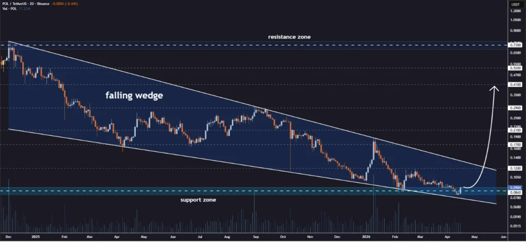 Polygon (POL) at Critical Juncture: Technical Compression Meets Macro and Regulatory Catalysts Ahead of Pivotal Late April Events