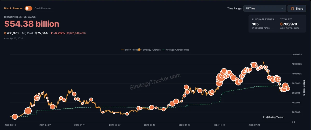Strategy Signals Further Bitcoin Acquisitions Amidst Market Retreat, Reinforcing Unwavering Digital Asset Strategy.