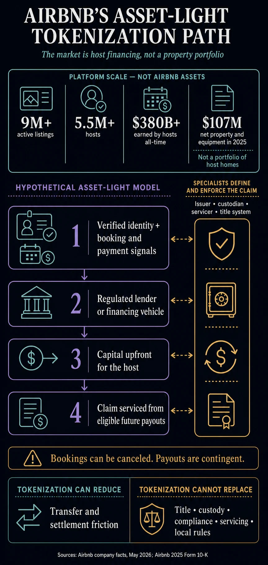 Airbnb CEO Brian Chesky’s Speculative Tokenization Thread Sparks Debate, Later Disavowed Amidst Security Concerns