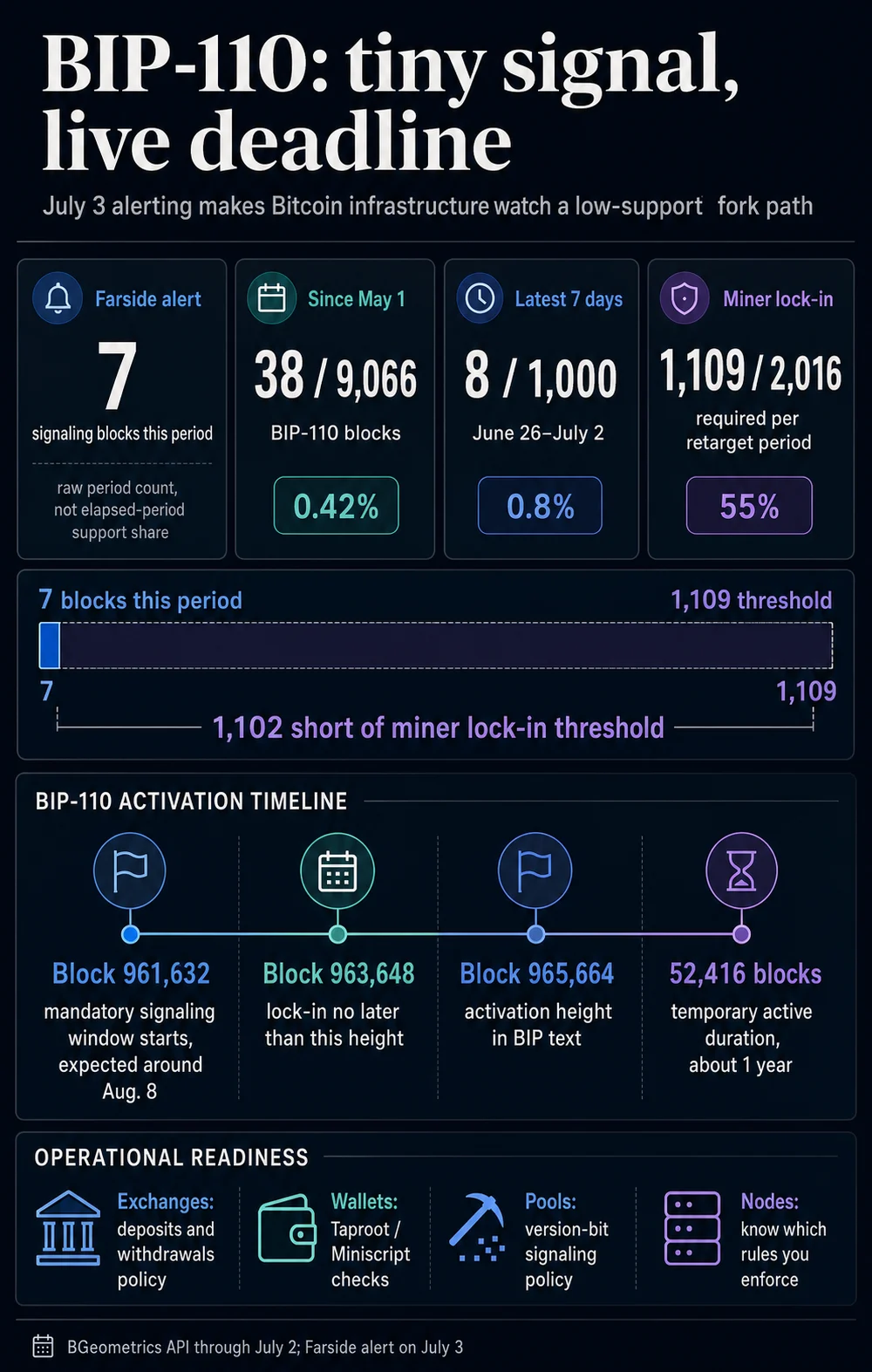 BIP-110 Signaling Alerts Heighten Bitcoin Infrastructure Readiness Requirements Amid Looming August Activation Window