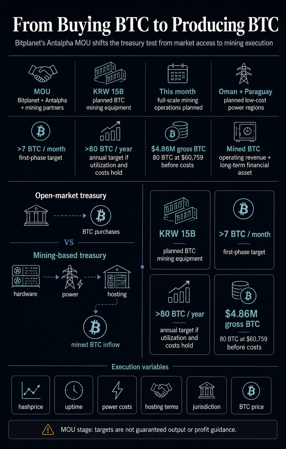 Bitplanet Transitions to Operational Bitcoin Mining Model Through Strategic Partnership with Antalpha