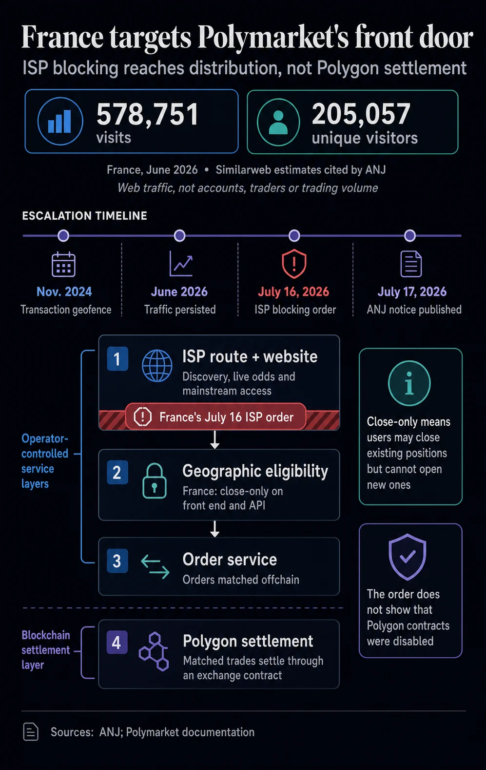 France Orders Full Website Block of Crypto Prediction Market Polymarket, Escalating Regulatory Scrutiny