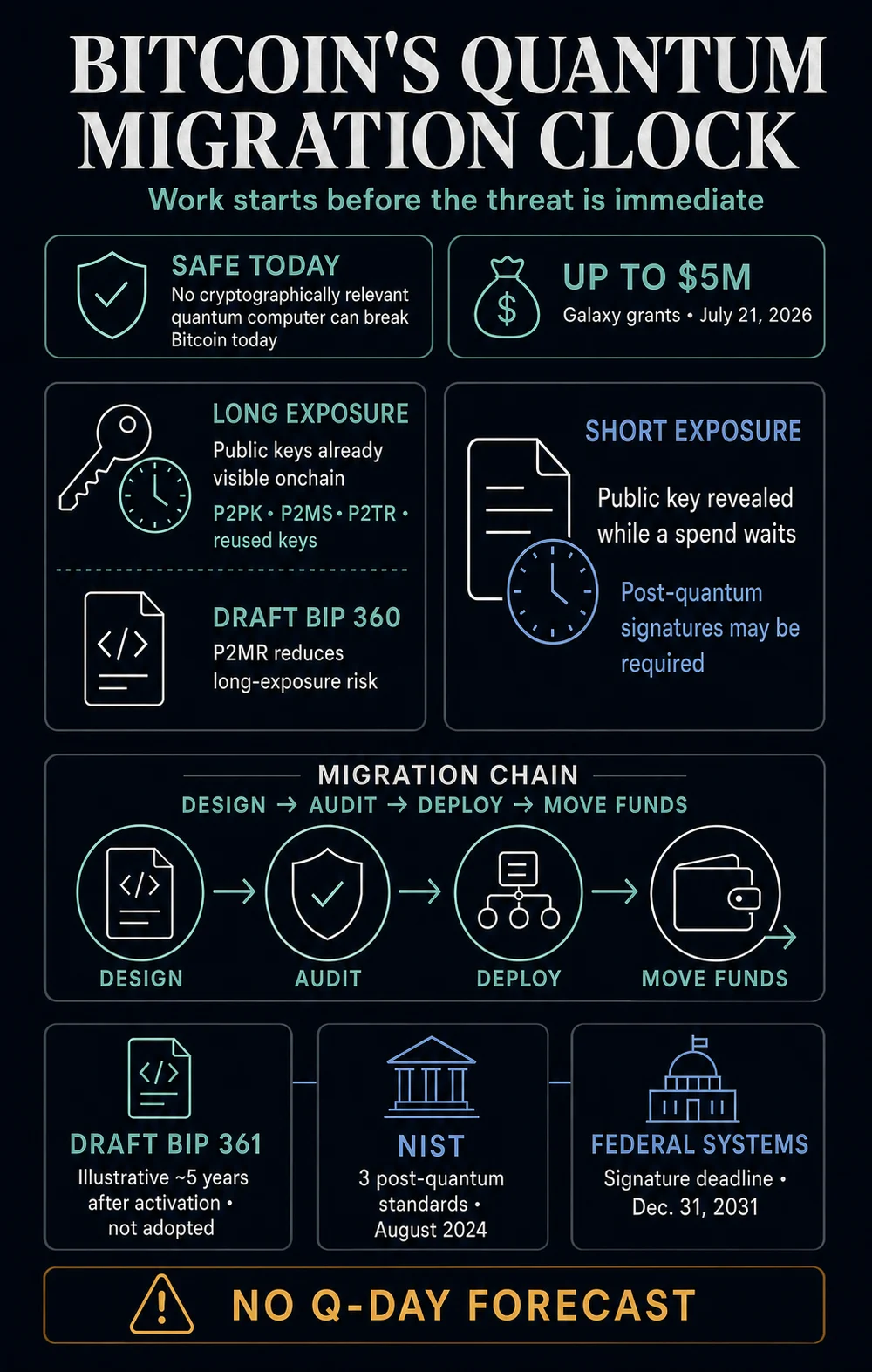 Galaxy puts $5 million behind Bitcoin’s race to migrate before quantum risk arrives