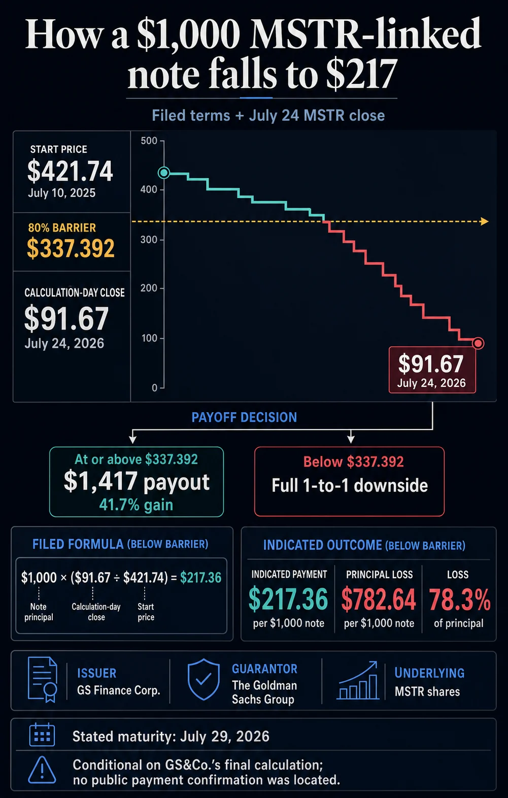 Goldman Sachs Notes Tied to MicroStrategy’s MSTR Shares Set to Pay Just 22 Cents on the Dollar at Maturity