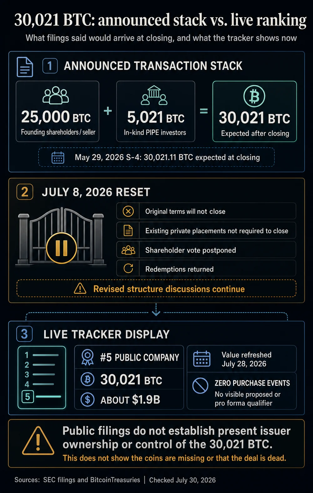 How a $1.9 billion “Bitcoin reserve” ended up in the top corporate rankings without buying a single coin