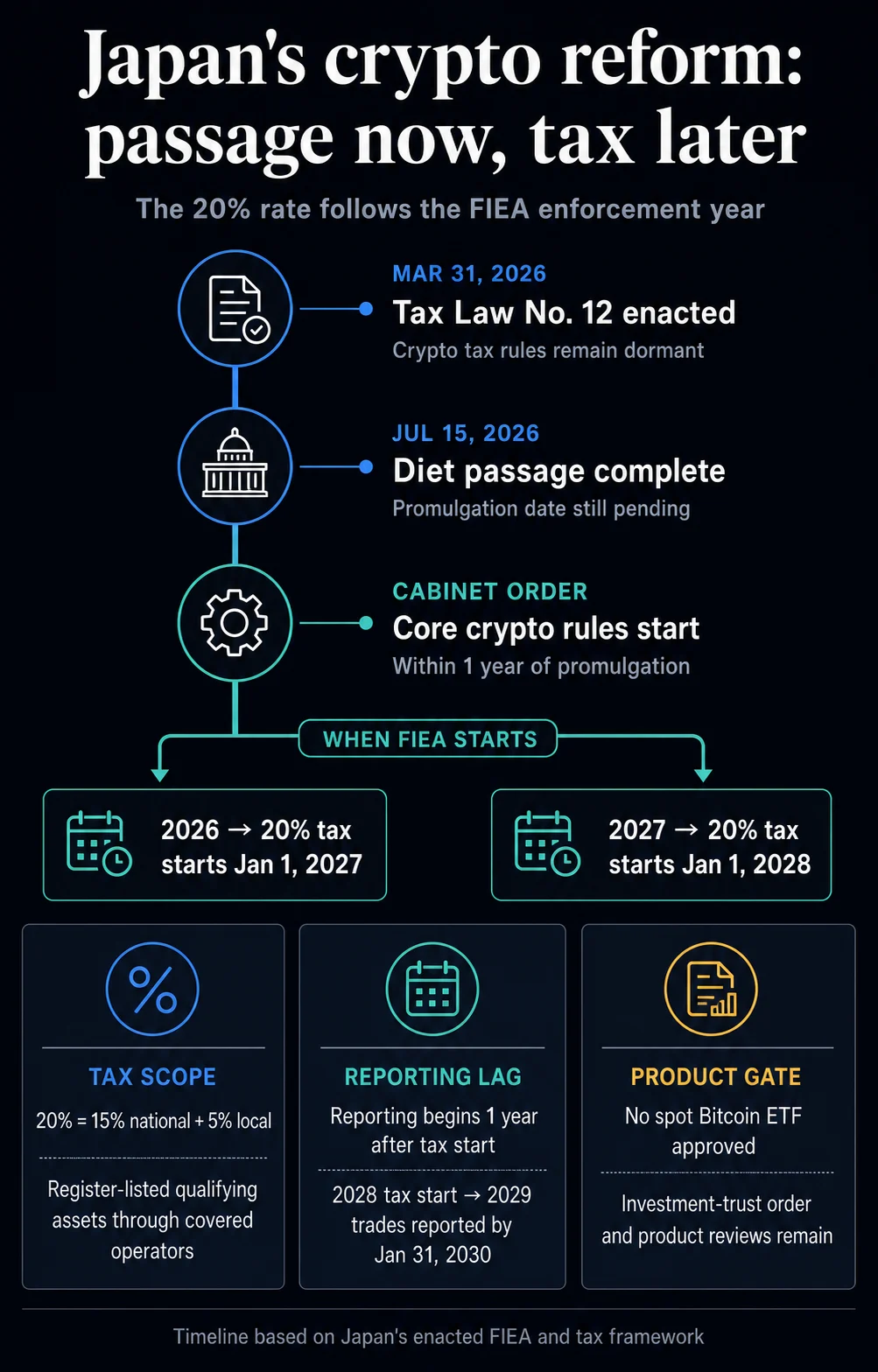 Japan Passes Landmark Crypto Law, But Tax Benefits May Wait Until 2028