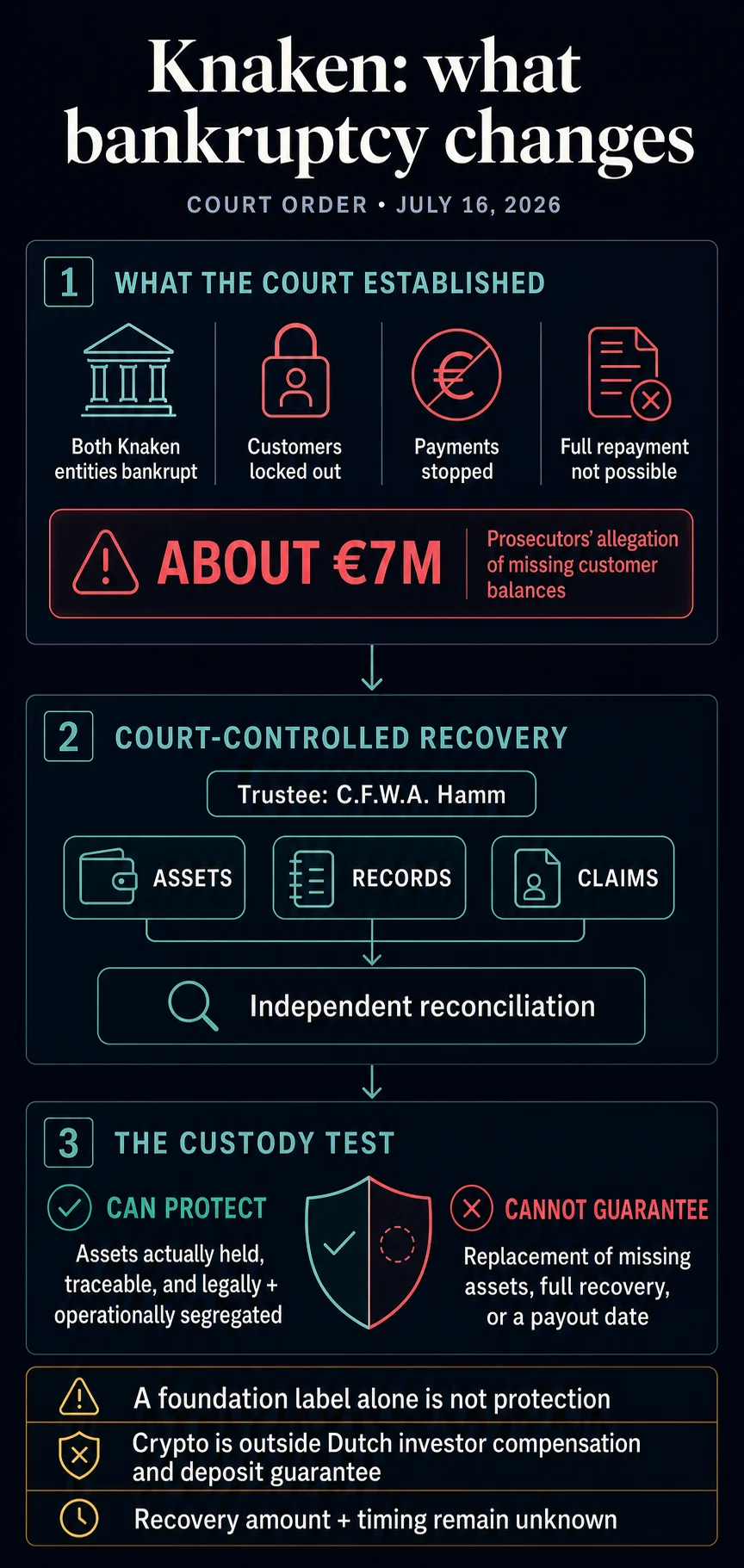 Knaken Cryptohandel B.V. and Stichting Knaken Payments Declared Bankrupt by Rotterdam Court Amidst Missing Funds and Customer Lockouts