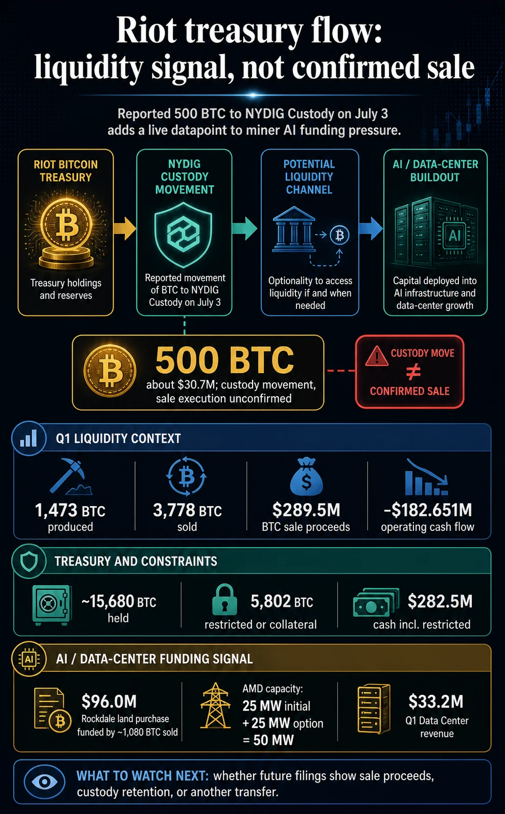 Riot Platforms Strategic Transfer of 500 Bitcoin to NYDIG Custody Highlights Growing Capital Needs for AI and Data Center Expansion