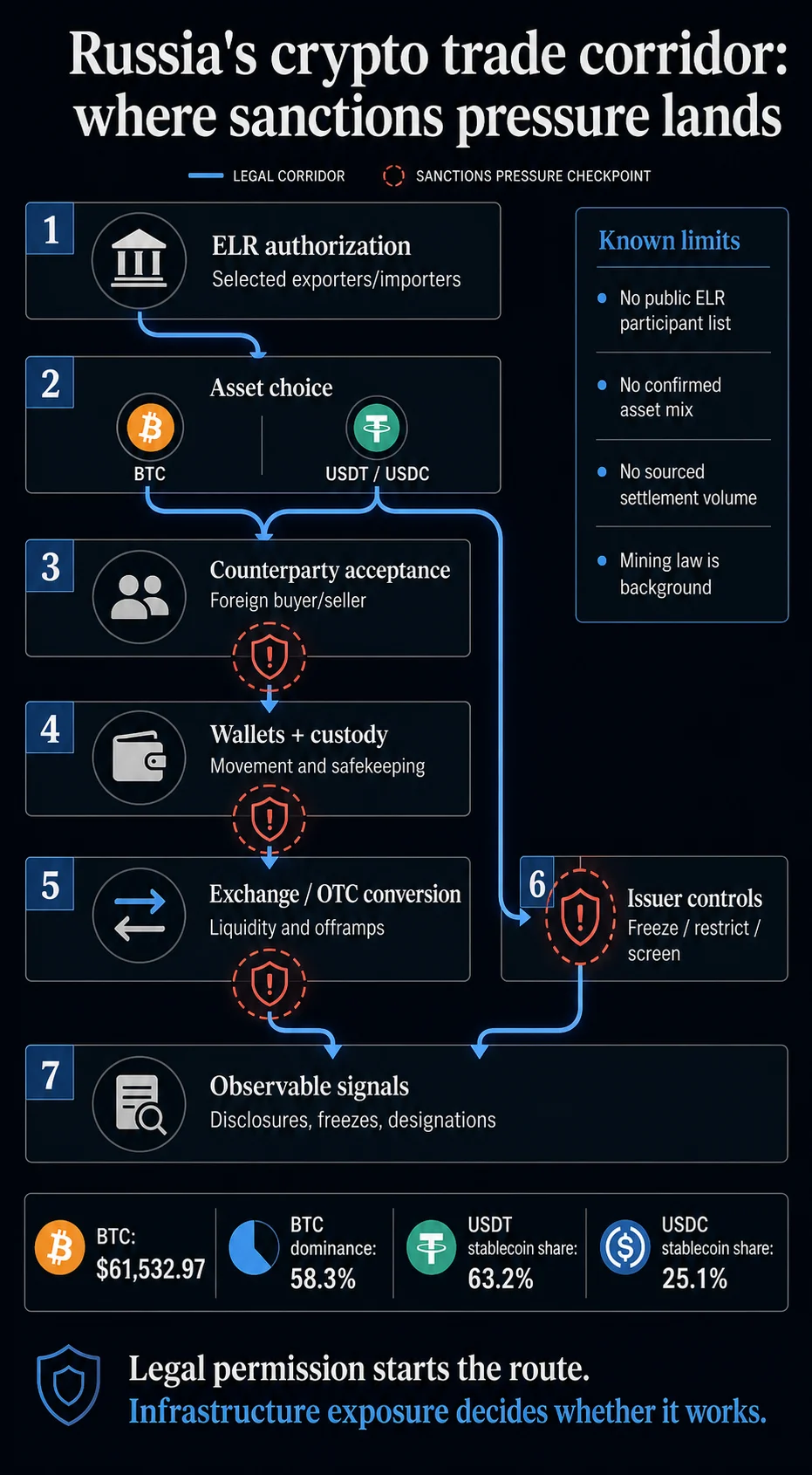 Russia Launches Experimental Crypto Settlement Corridor to Bypass Western Sanctions and Transform International Trade Infrastructure