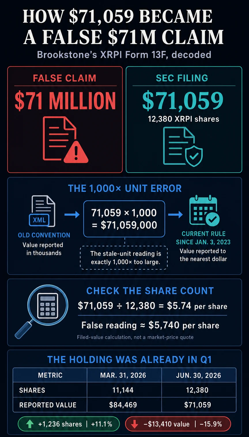 SEC Filing Reveals $71 Million XRP ETF Claims Grossly Exaggerated Due to Obsolete Reporting Convention