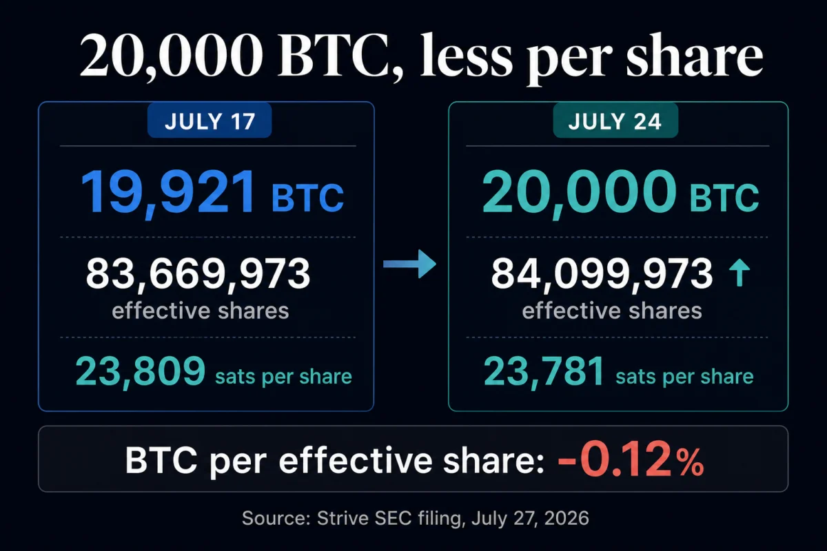 Strive Reaches 20,000 Bitcoin Milestone Amidst Share Dilution and Unexplained Funding