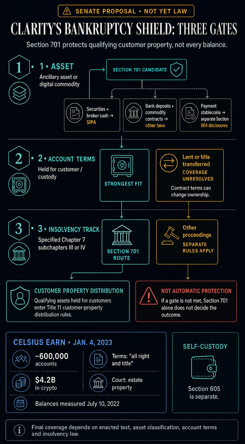 The CLARITY Act Proposes to Redefine Crypto Ownership in Bankruptcies, Echoing Celsius’s Tumultuous Collapse