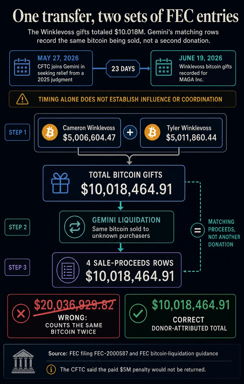 Winklevoss Twins Donated $10 Million in Bitcoin to Trump Super PAC Shortly After CFTC Joined Gemini Relief Bid