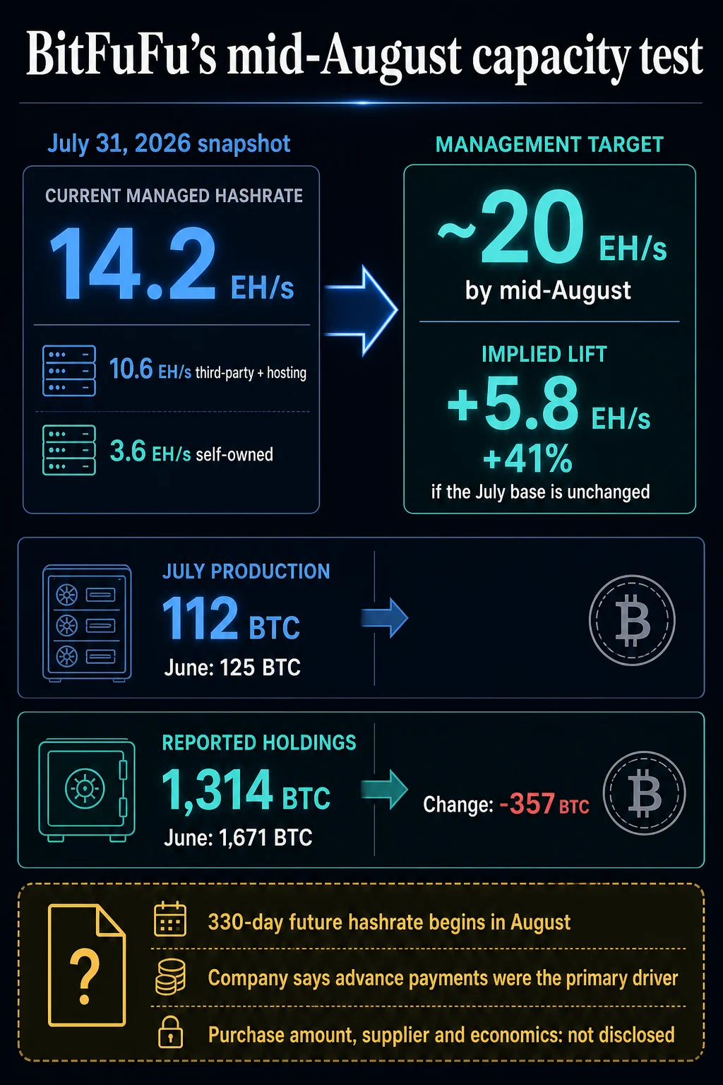 A major Bitcoin miner burned through 357 BTC on secret compute deals while its output plummeted