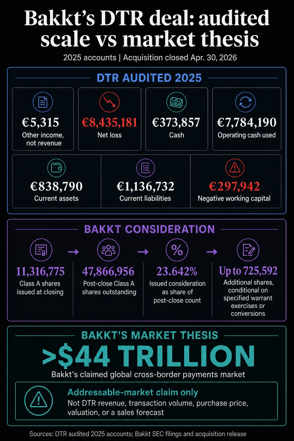 Bakkt’s Key Acquisition, DTR, Recorded Only $5,315 in Other Income Amidst Significant Losses in 2025