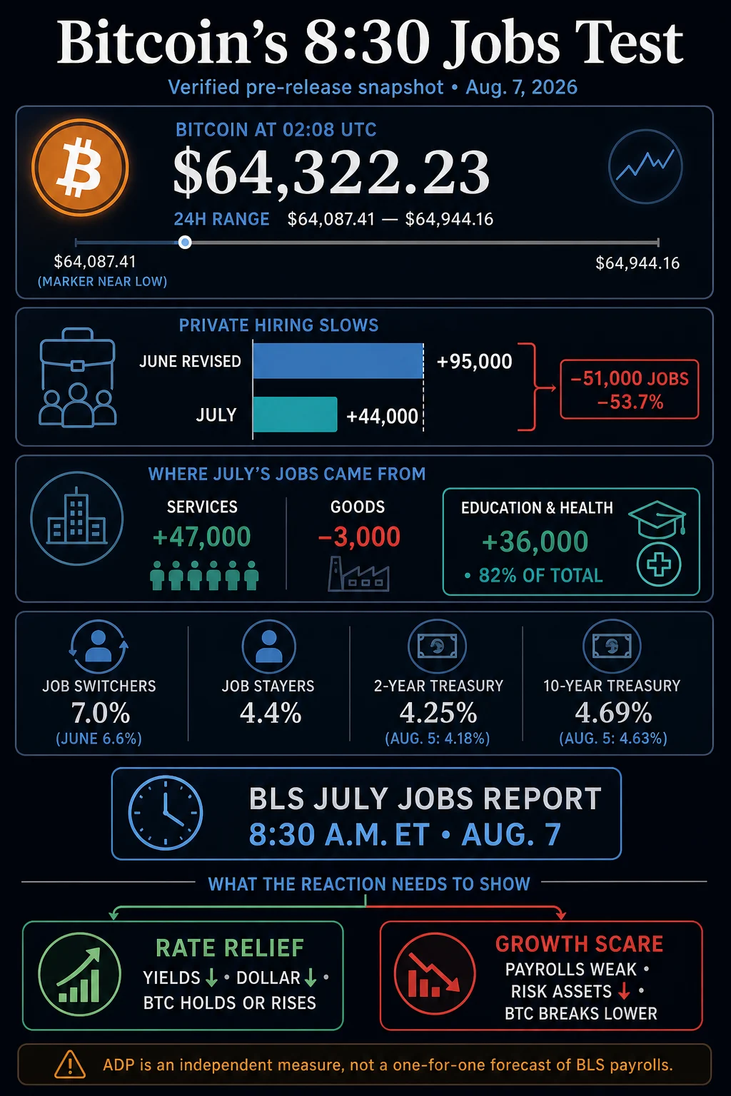 Bitcoin holds $64,000 as private hiring drops 53% before today’s macro test that could break support