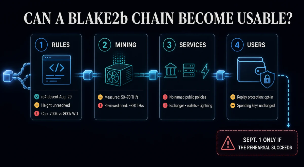 Bitcoin Knots Moves to Implement BLAKE2b Proof of Work Transition Following Failure of BIP-110 Chain