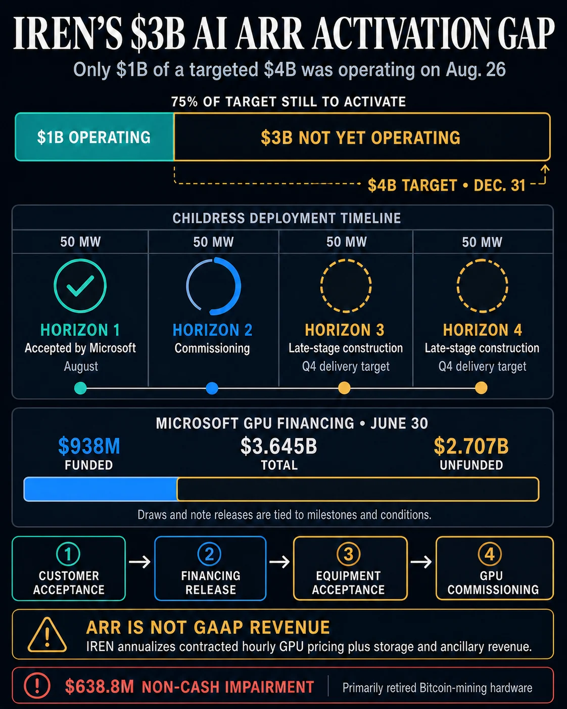 Bitcoin miner IREN still gets 82% of revenue from BTC after clearing room for Microsoft AI cloud.