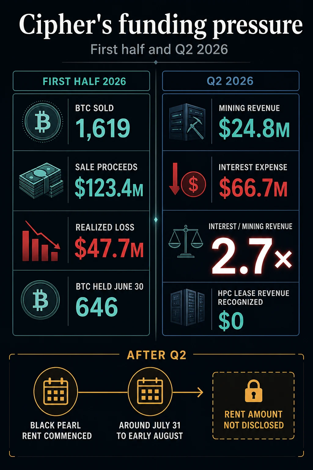 Cipher Digital Reports Significant Bitcoin Sales Amidst Financial Restructuring and AI Data Center Ramp-Up