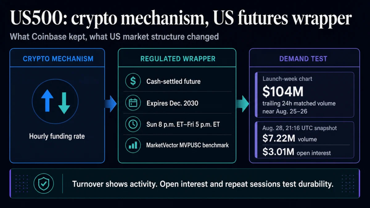 Coinbase US500 Futures Breach $100 Million Milestone, Signaling a Novel Fusion of Crypto and Regulated Equity Markets.
