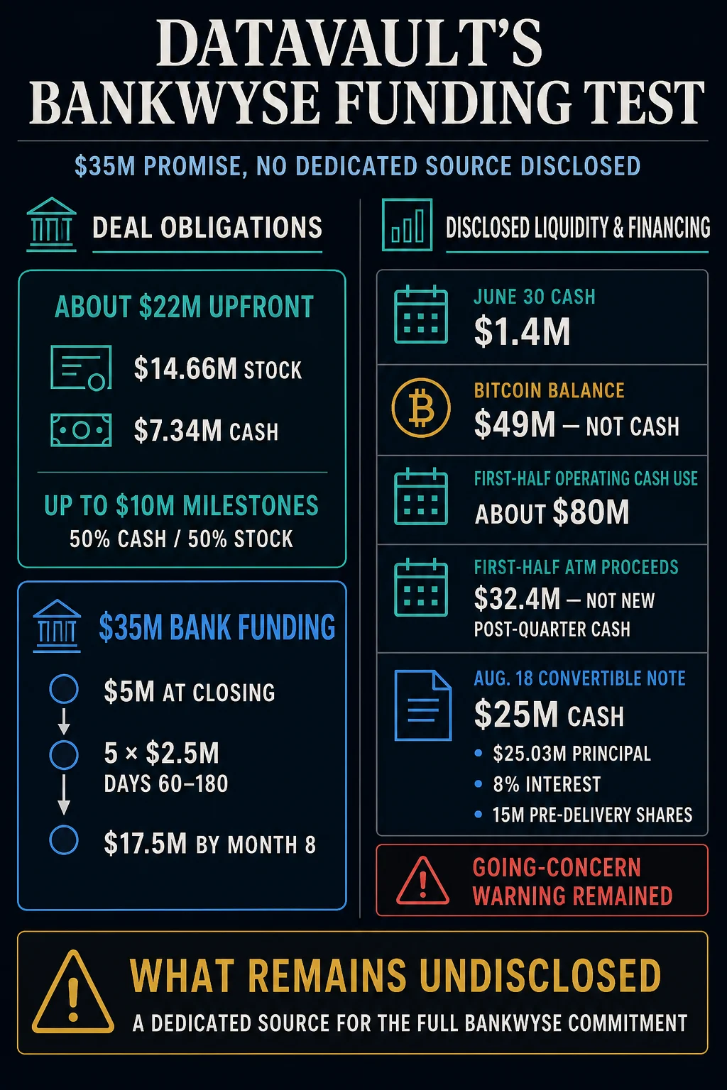 Datavault AI Secures BankWyse Acquisition Amidst Significant Funding Challenges and Going Concern Warnings