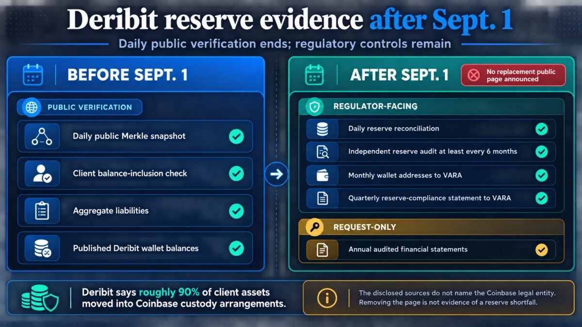 Deribit Moves 90% of Client Assets to Coinbase, Eliminates Daily Public Proof-of-Reserves Check