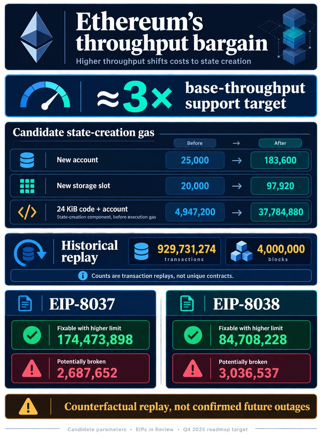 Ethereum’s Glamsterdam Upgrade Poised to Triple Base Throughput by Realigning Gas Costs with Network Resources
