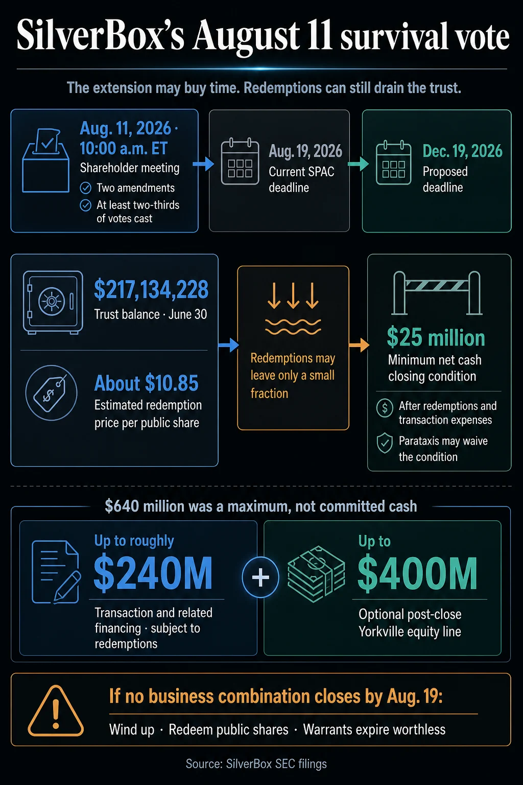 Investors Face a Critical Juncture as SilverBox Corp IV’s Bitcoin SPAC Hangs in the Balance Amidst Potential Trust Fund Depletion