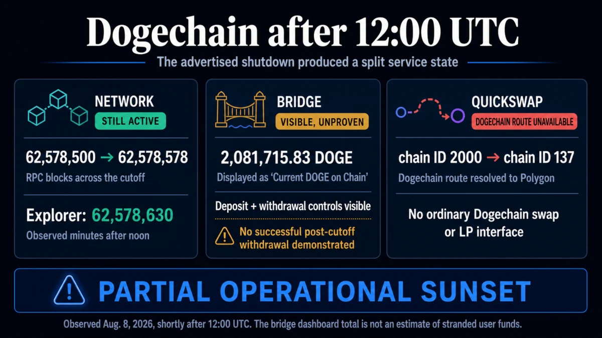 Over 2 million DOGE sit trapped in limbo as Dogechain keeps printing blocks past its final deadline