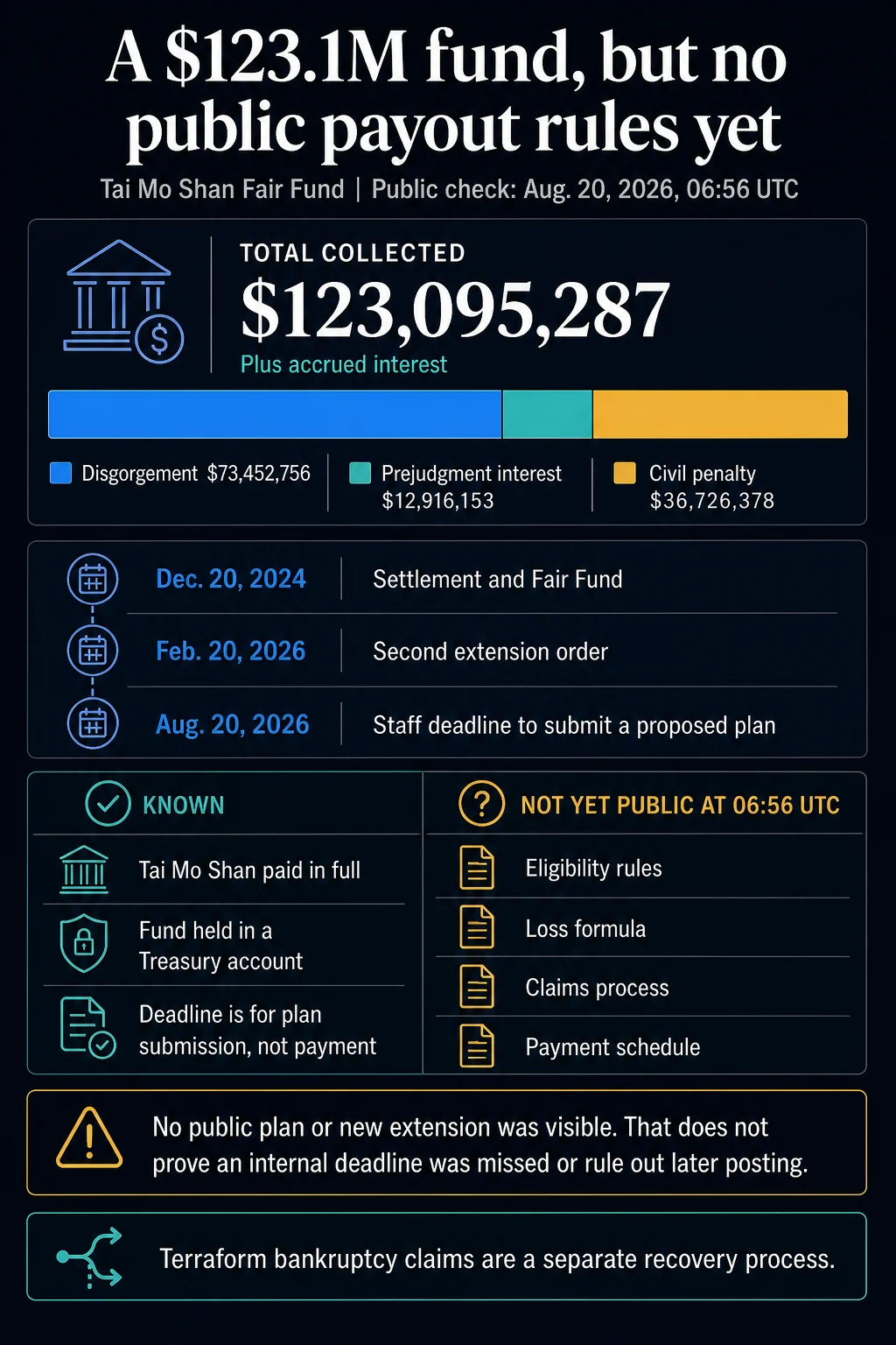SEC faces Aug. 20 deadline to unlock $123 million recovery fund for Terra investors