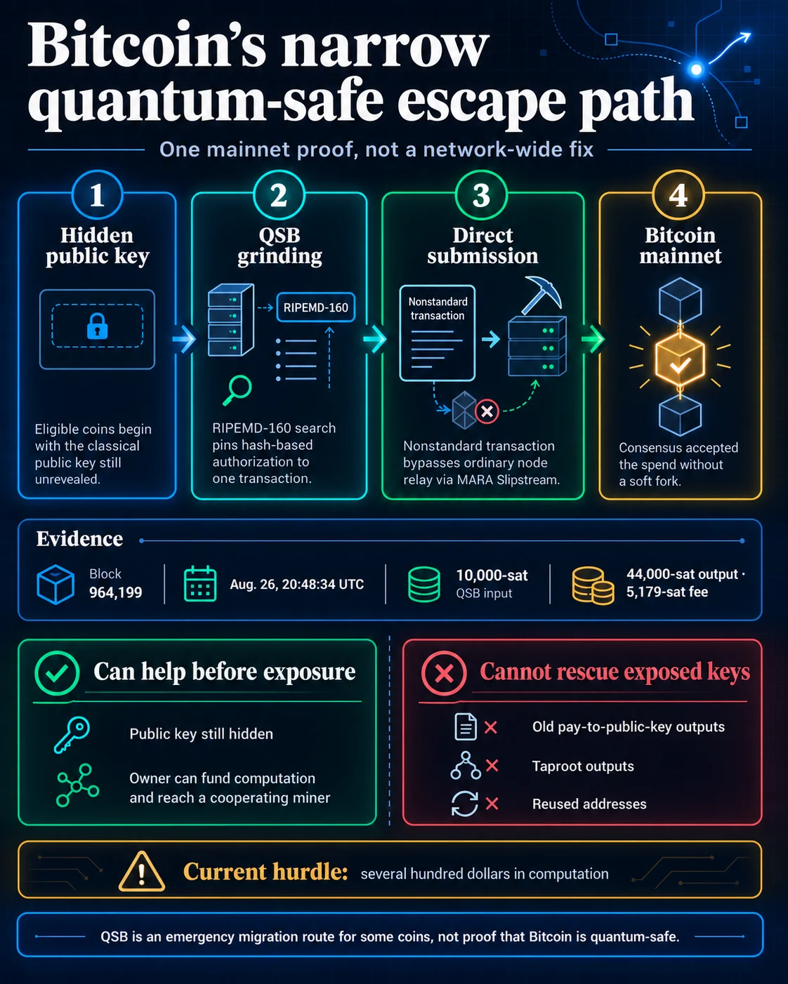 StarkWare Mines First Quantum-Resistant Transaction on Bitcoin Mainnet Signaling Potential Migration Path for Future Security Threats