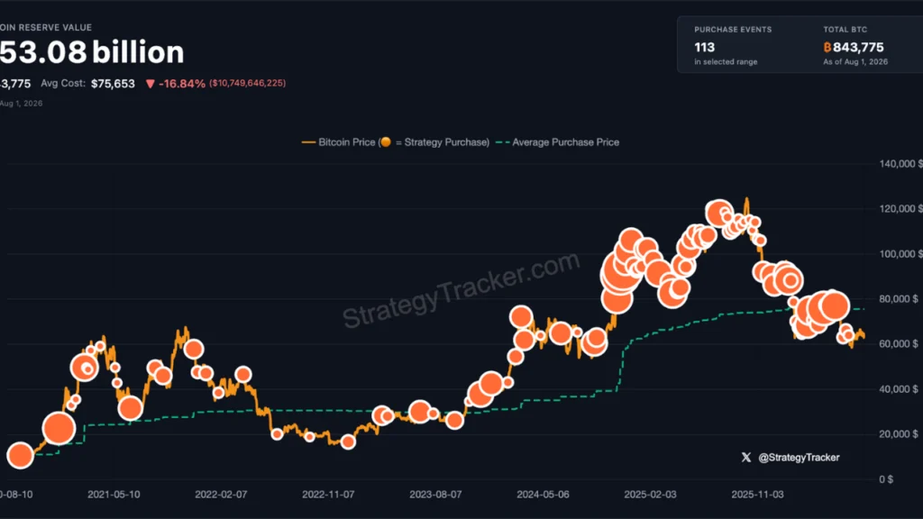 Strategy (NASDAQ: MSTR) Reports $8.22 Billion Net Loss Amidst Bitcoin Price Decline and New Accounting Standard Implementation