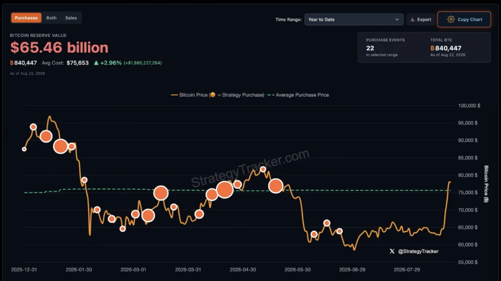 Strategy Recovers Billions on Bitcoin Treasury as BTC Rally Propels Holdings Back into Profit Amidst Shifting Financial Strategy